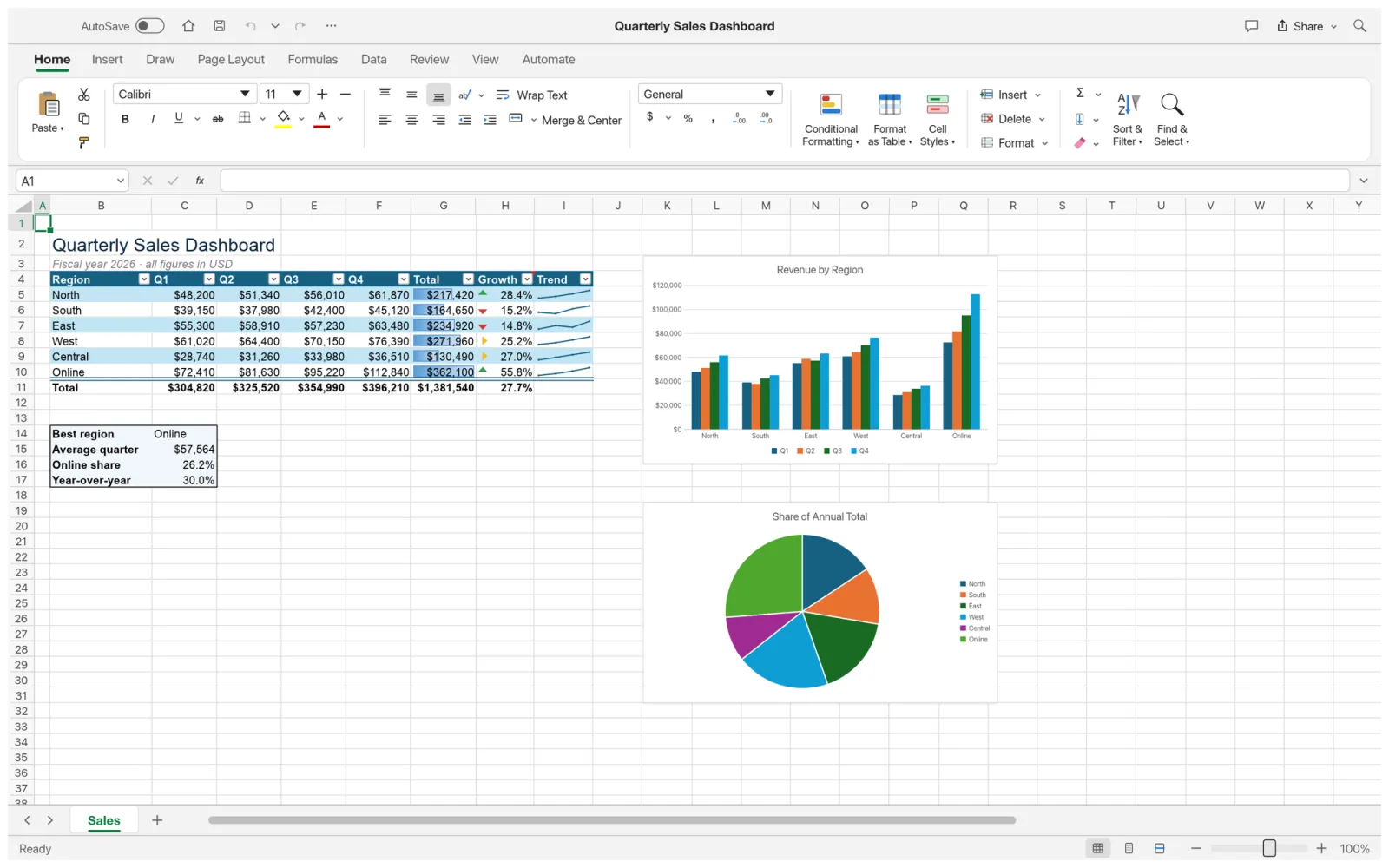 GridCraft: foglio con dashboard vendite, tabella formattata, sparkline e grafici a barre e a torta